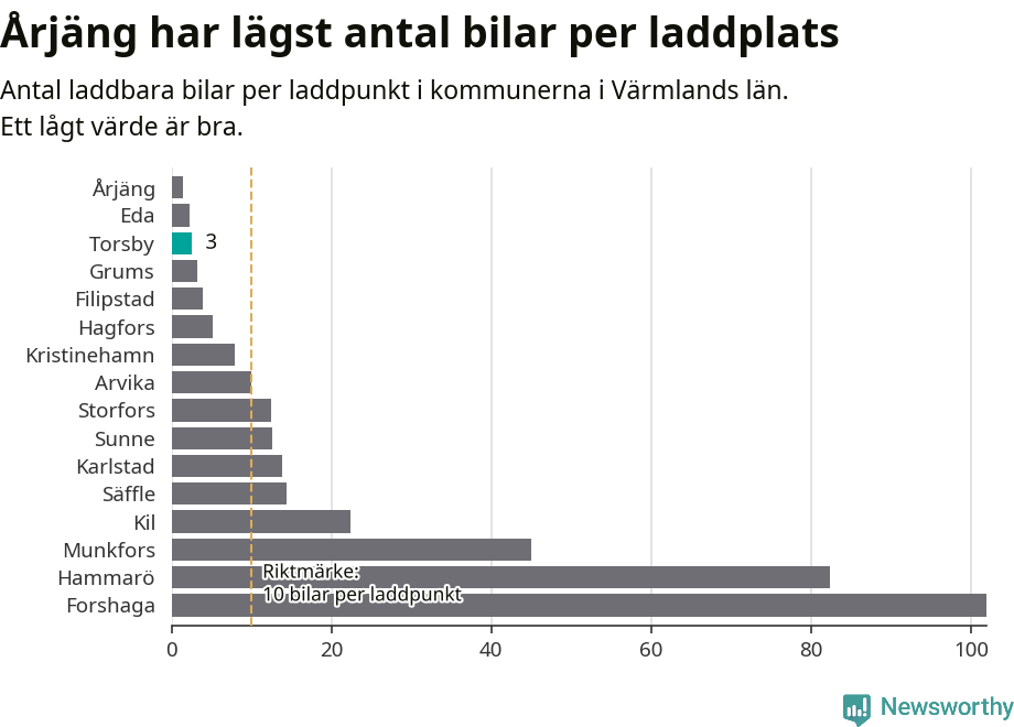 Graf: Antal laddplatser per laddbar bil i Värmlands län